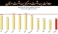 مرکز بهداشت فامنین ،  پیشتاز در غربالگری دیابت و پرفشاری خون 